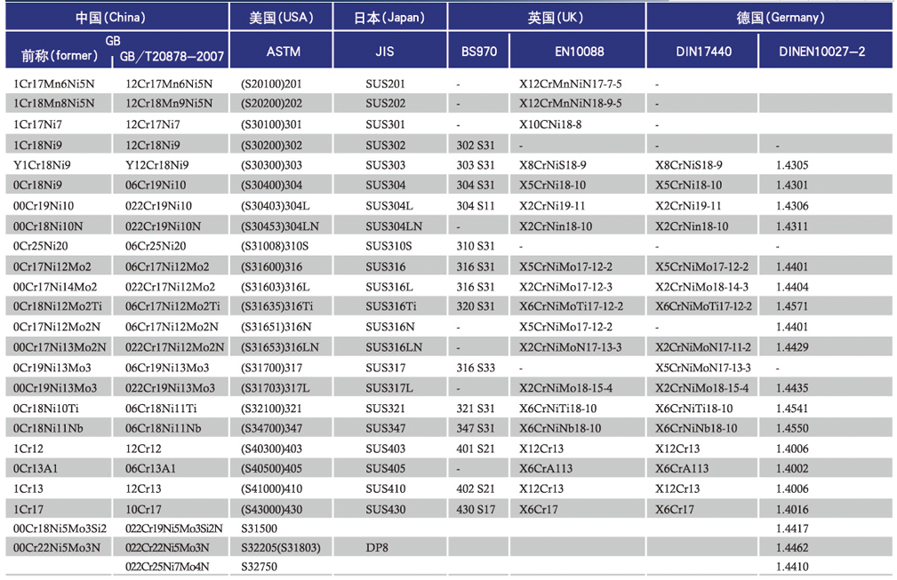 不锈钢牌照对照表